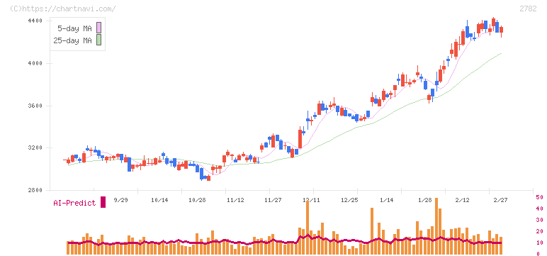 セリア(2782)の日足チャート