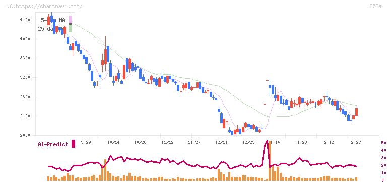 Ｔｅｒｒａ　Ｄｒｏｎｅ(278A)の日足チャート