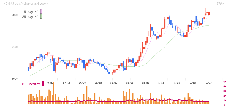 ナフコ(2790)の日足チャート