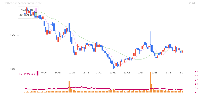 ブルドックソース(2804)の日足チャート