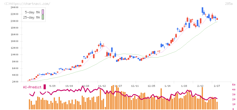 キオクシアホールディングス(285A)の日足チャート