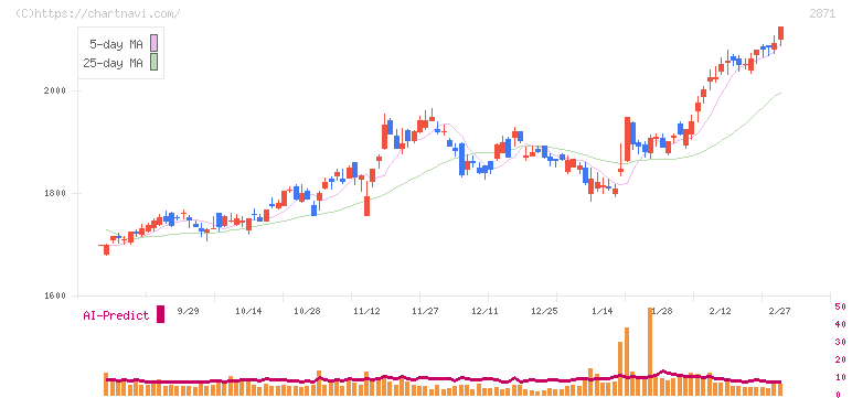 ニチレイ(2871)の日足チャート