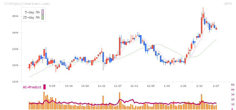 ヨコレイ(2874)の日足チャート
