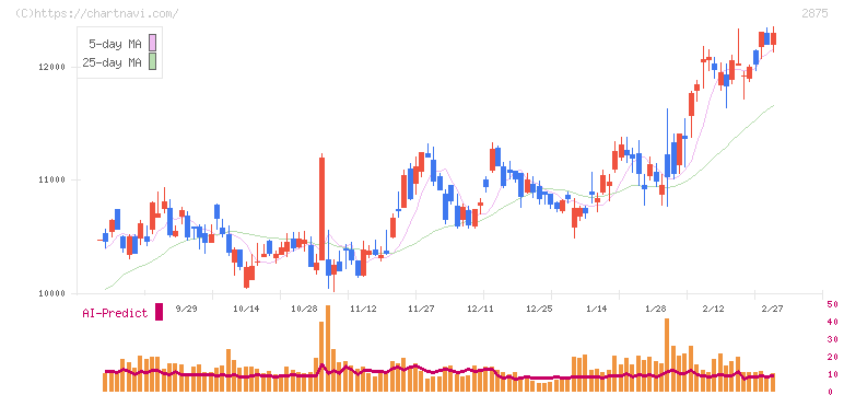 東洋水産(2875)の日足チャート