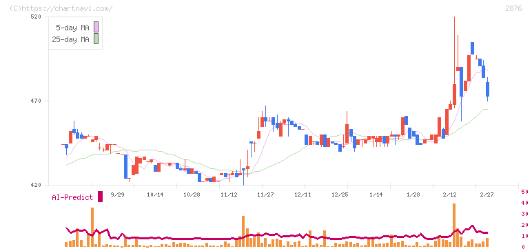 デルソーレ(2876)の日足チャート