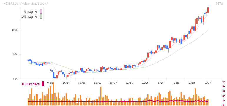 黒田グループ(287A)の日足チャート