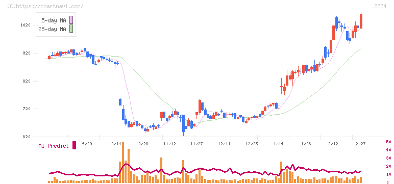 ヨシムラ・フード・ホールディングス(2884)の日足チャート