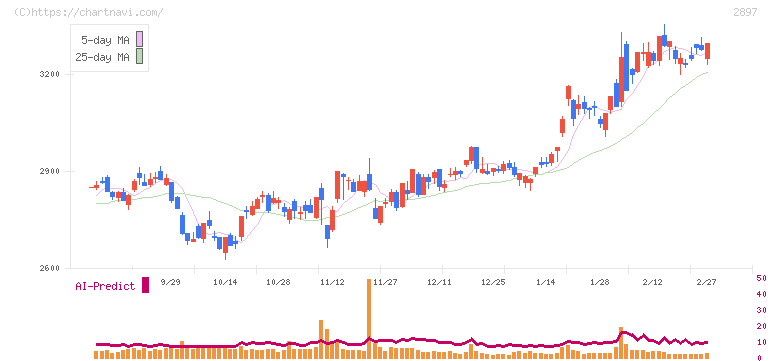日清食品ホールディングス(2897)の日足チャート