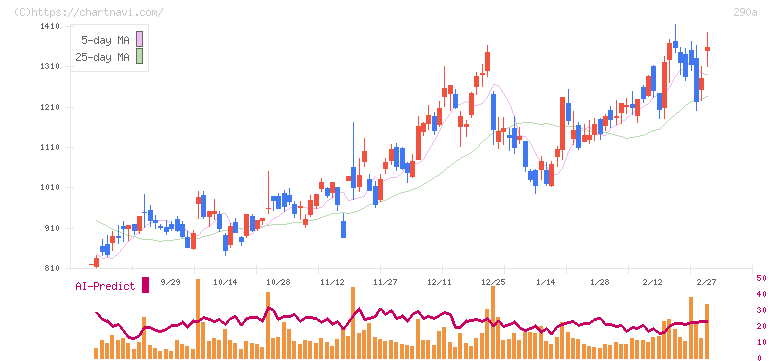 Ｓｙｎｓｐｅｃｔｉｖｅ(290A)の日足チャート