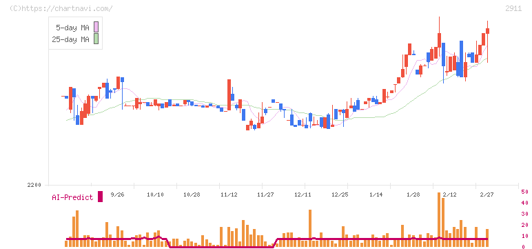旭松食品(2911)の日足チャート
