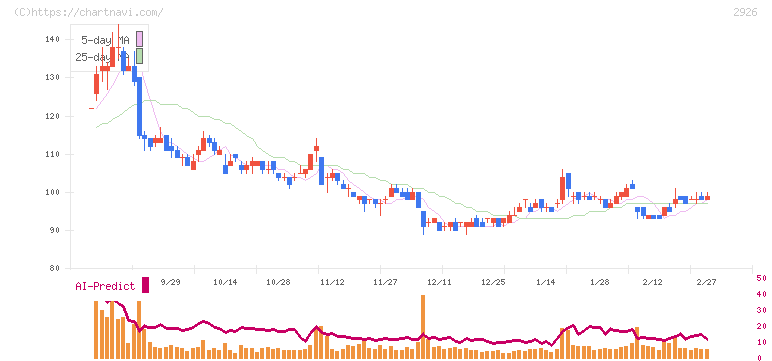 篠崎屋(2926)の日足チャート