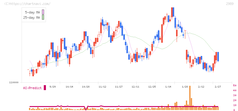東海道リート投資法人(2989)の日足チャート