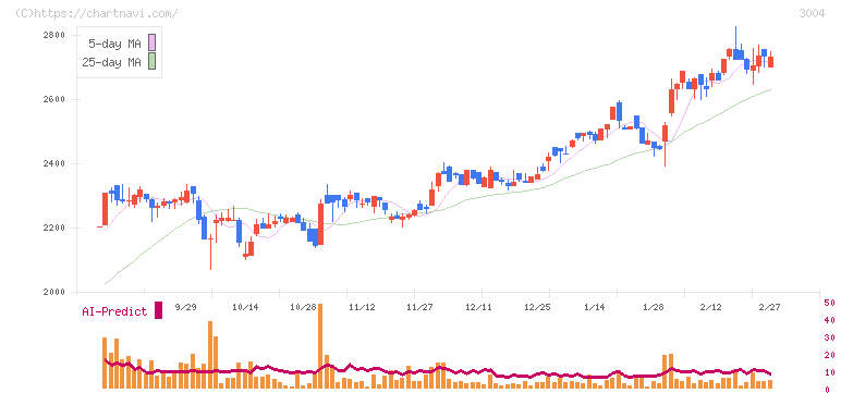 神栄(3004)の日足チャート