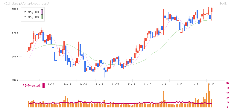 ビックカメラ(3048)の日足チャート