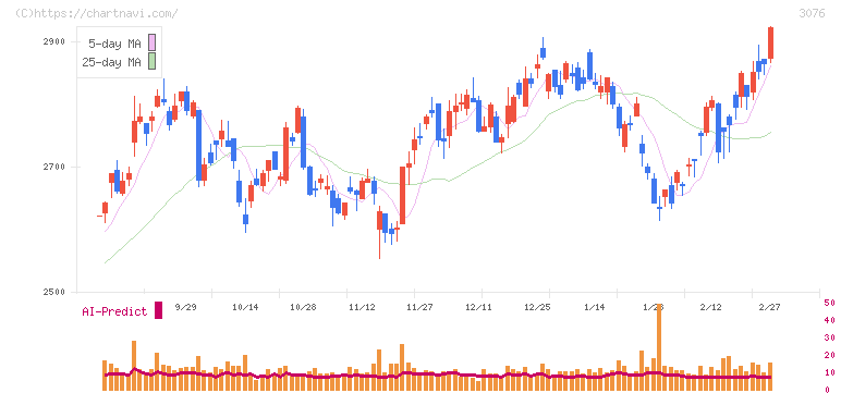 あい　ホールディングス(3076)の日足チャート