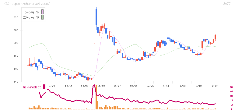 ホリイフードサービス(3077)の日足チャート