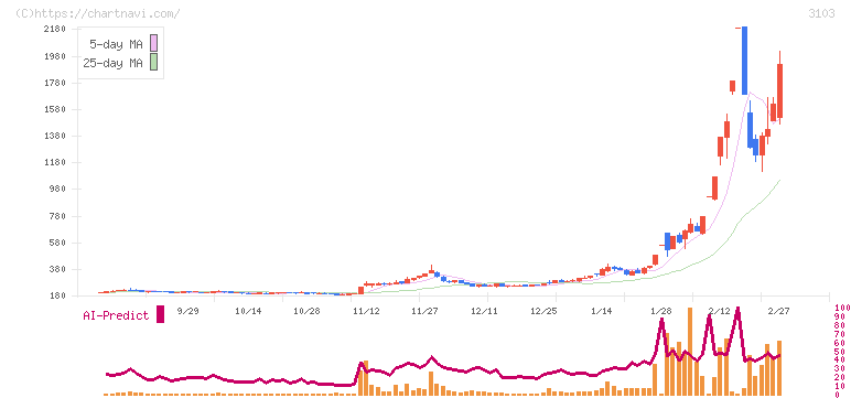 ユニチカ(3103)の日足チャート