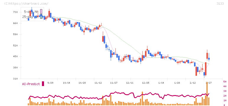 海帆(3133)の日足チャート