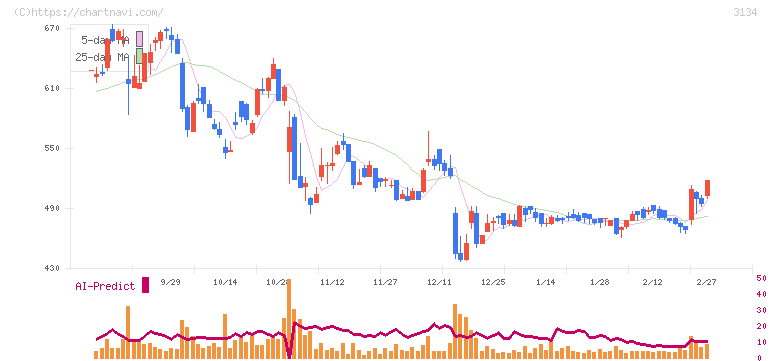 Ｈａｍｅｅ(3134)の日足チャート