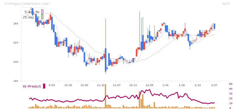 ファンデリー(3137)の日足チャート