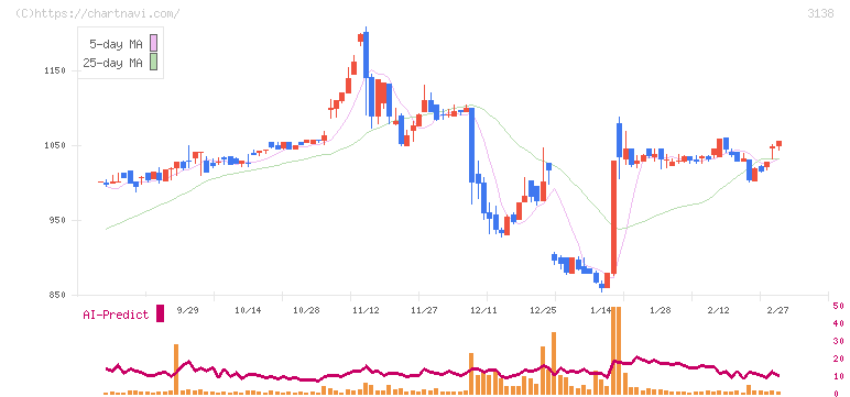 富士山マガジンサービス(3138)の日足チャート