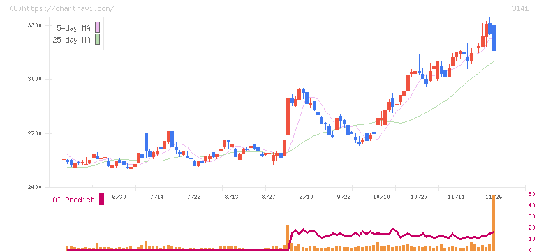 ウエルシアホールディングス(3141)の日足チャート