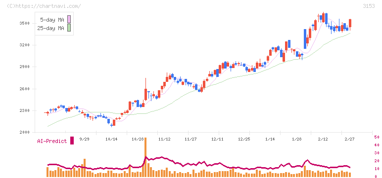 八洲電機(3153)の日足チャート