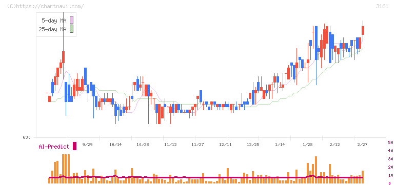 アゼアス(3161)の日足チャート