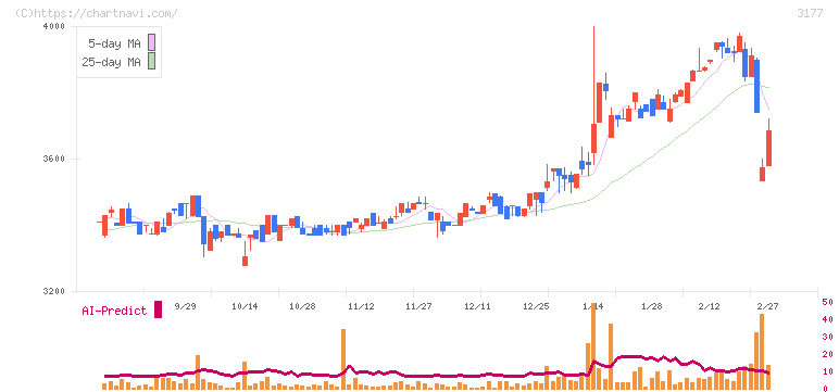 ありがとうサービス(3177)の日足チャート