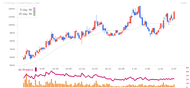 技術承継機構(319A)の日足チャート
