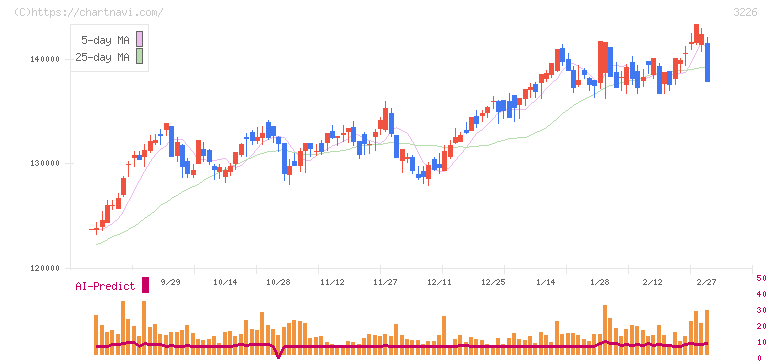 三井不動産アコモデーションファンド投資法人(3226)の日足チャート