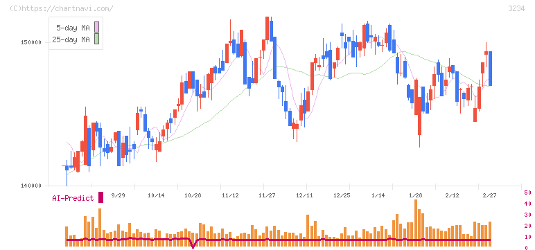 森ヒルズリート投資法人(3234)の日足チャート