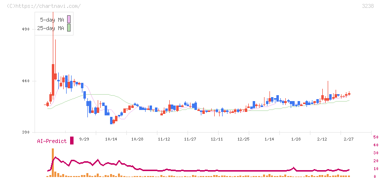 セントラル総合開発(3238)の日足チャート