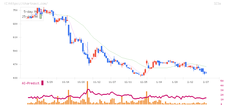 フライヤー(323A)の日足チャート