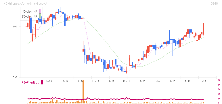 アールエイジ(3248)の日足チャート