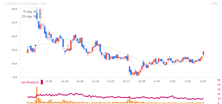 ブッキングリゾート(324A)の日足チャート
