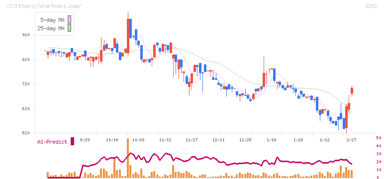 エスポア(3260)の日足チャート
