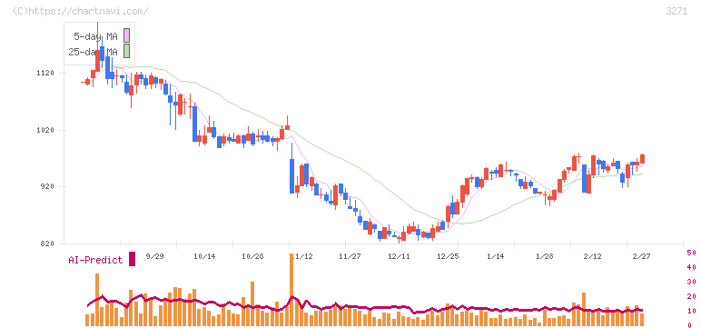 ＴＨＥグローバル社(3271)の日足チャート