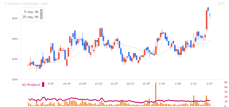 サンセイランディック(3277)の日足チャート