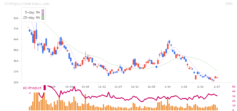 メタプラネット(3350)の日足チャート