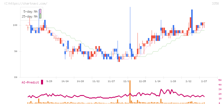 Ｔｒａｉｌｈｅａｄ　Ｇｌｏｂａｌ　Ｈｏｌｄｉｎｇｓ(3358)の日足チャート