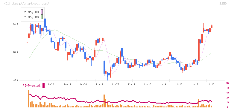 ｃｏｔｔａ(3359)の日足チャート