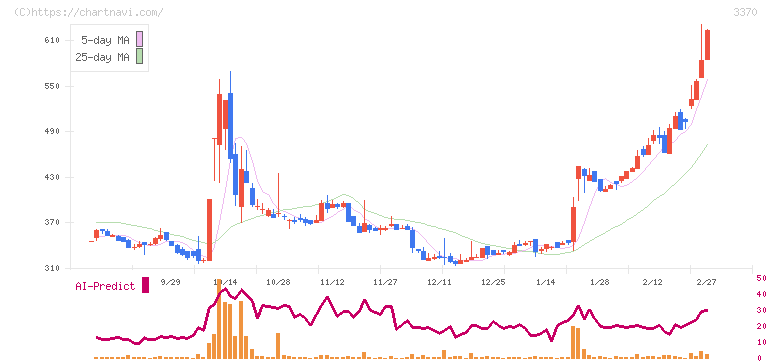 フジタコーポレーション(3370)の日足チャート