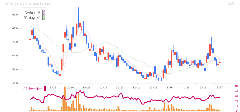 ＺｅｎｍｕＴｅｃｈ(338A)の日足チャート