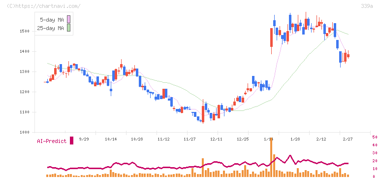プログレス・テクノロジーズ　グループ(339A)の日足チャート