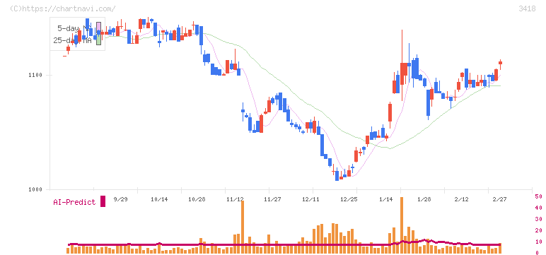 バルニバービ(3418)の日足チャート