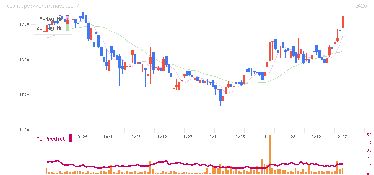 ケー・エフ・シー(3420)の日足チャート