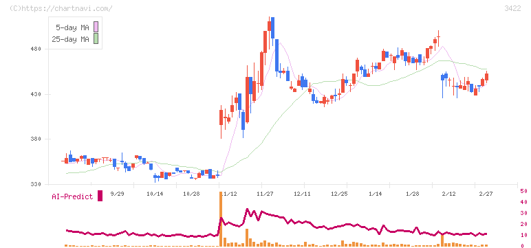 Ｊ－ＭＡＸ(3422)の日足チャート