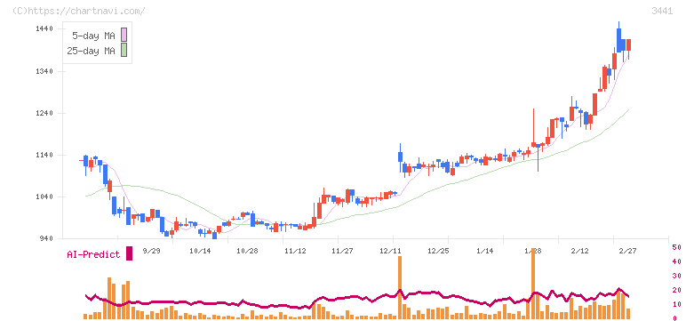 山王(3441)の日足チャート