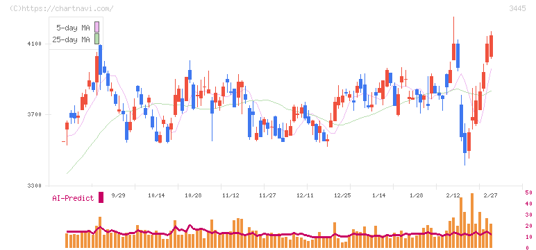 ＲＳ　Ｔｅｃｈｎｏｌｏｇｉｅｓ(3445)の日足チャート